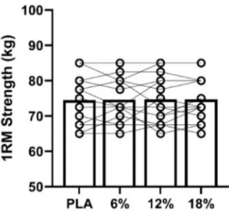 Figure 2. 1-RM strength (kg) across the four conditions.