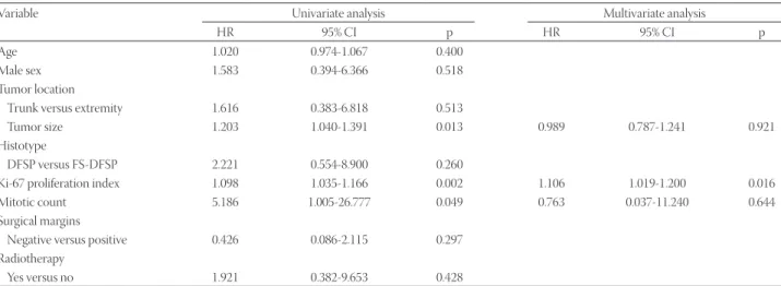 TABLE 2. Univariate and multivariate Cox proportional hazards regression analysis for the prediction of recurrence-free survival