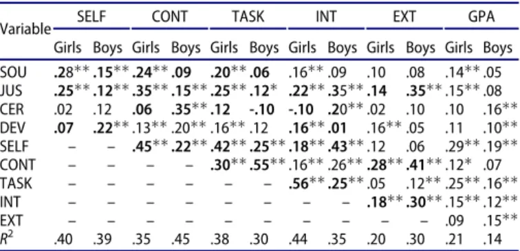 Table 5. Path coefficients in the constructed model for girls and boys.