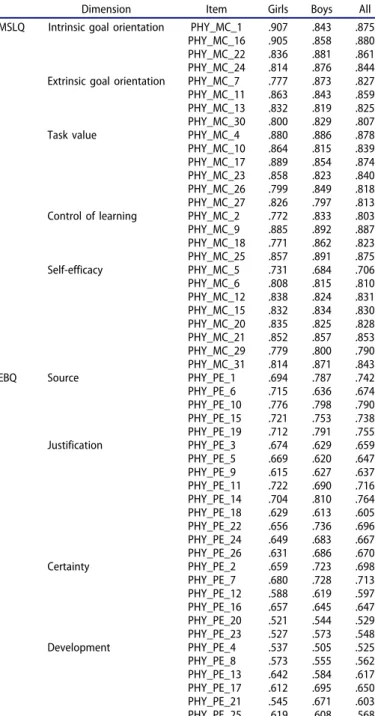 Table 1. Factor loadings of the instruments.