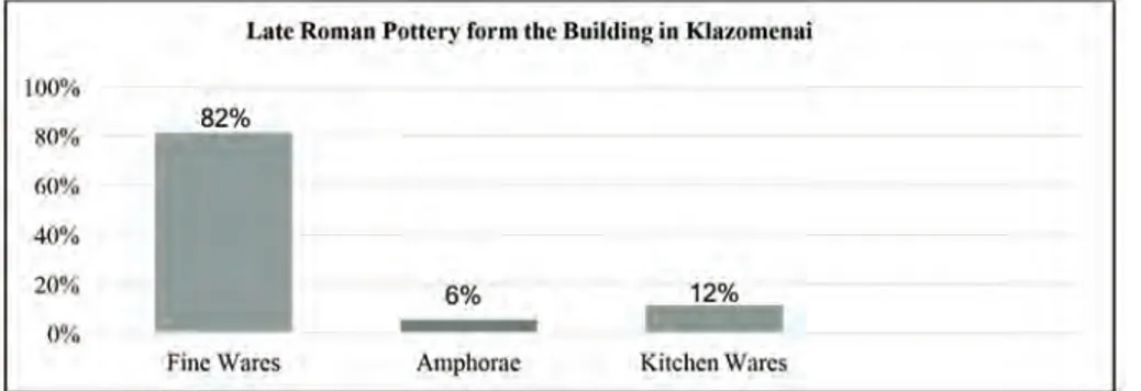 Fig. 2  Sectors of Klazomenai Excavations.
