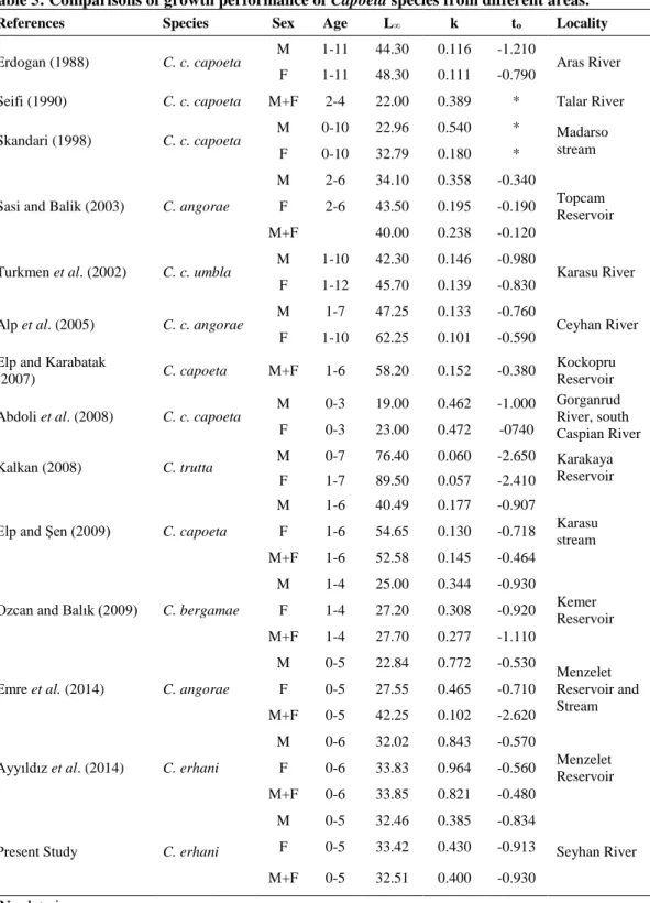 Table 5: Comparisons of growth performance of Capoeta species from different areas. 