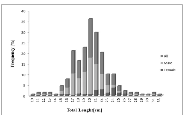 Figure  2:  Length–frequency  distribution  of  males,  females,  and  both  sexes  of  Capoeta  erhani  collected in the Seyhan River