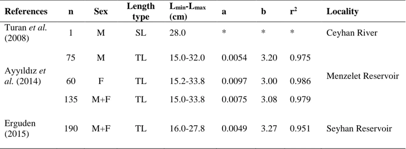 Table 3: Comparisons of length-weight relationship parameters for Capoeta erhani from different  environments  