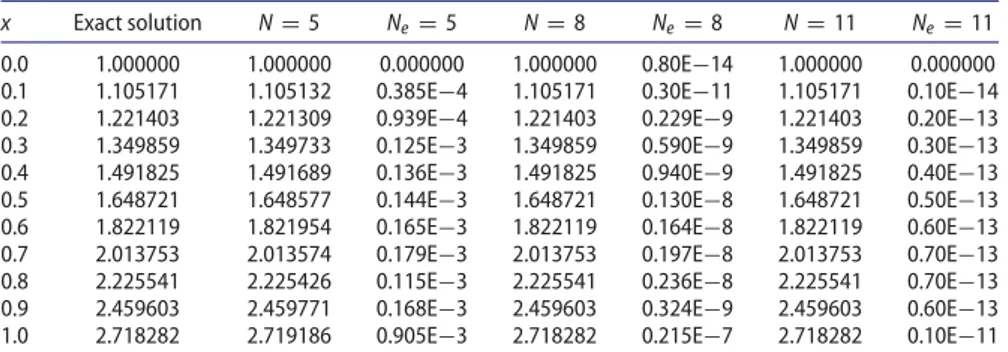 Table 2. Numerical and error results of Example 5.2 for diﬀerent N.