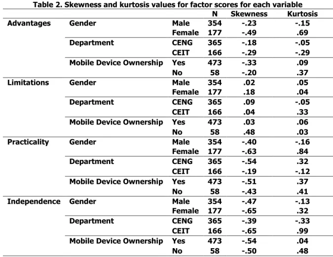 Table 2. Skewness and kurtosis values for factor scores for each variable  N  Skewness  Kurtosis 