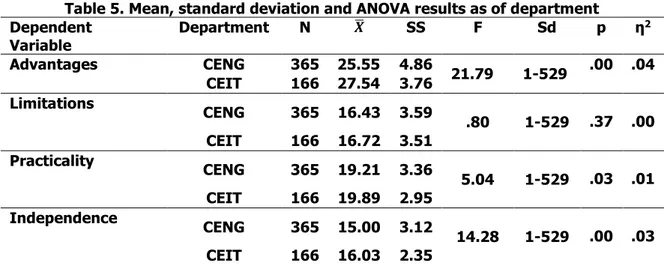 Table 4. Mean, standard deviation and ANOVA results as of gender 