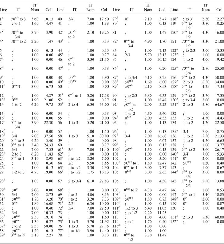 Table 2. Seedling and adult plant, ﬁeld yellow rust infection phenotypes of parents and 150 RILs of the Kunduru-1149 x Cham-1 cross.