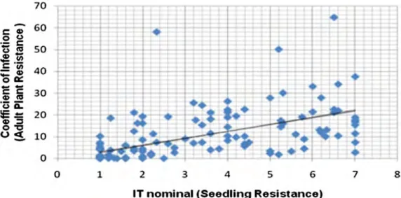 Figure 1. Correlation between seedling IT nominal scores and adult plant, coefﬁcient of infection values of yellow rust infection in the Kunduru-1149 x Cham-1 population