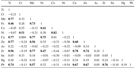 Table 9    Pearson correlation  coefficient matrix of the heavy  metals in soil samples
