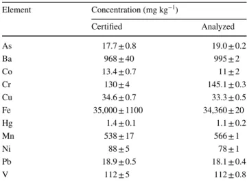 Table 1    Results of the certified soil reference material compared to  the certified values