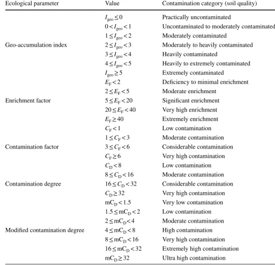 Table 2    Ecological parameters 