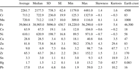 Table 4    Descriptive statistical  data for the heavy metal  concentrations of the soil  samples