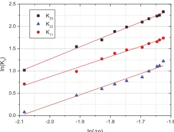 Figure 7. (Colour online) Temperature variation of ﬁgure of