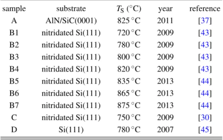 TABLE I. List of the investigated samples. The substrate temper-