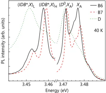 FIG. 10. (a) Low-temperature (40 K) PL spectra of sample B6,