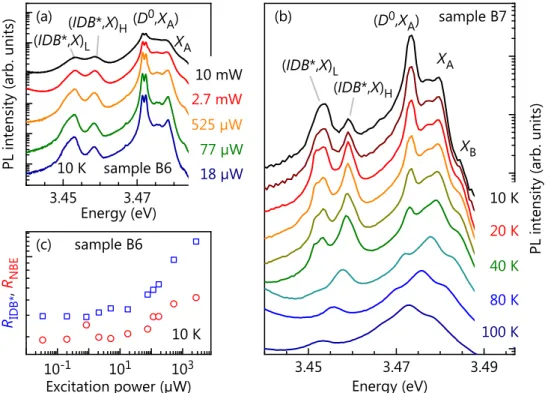 FIG. 11. (a) Low-temperature (10 K) PL spectra of sample B6 for various excitation powers