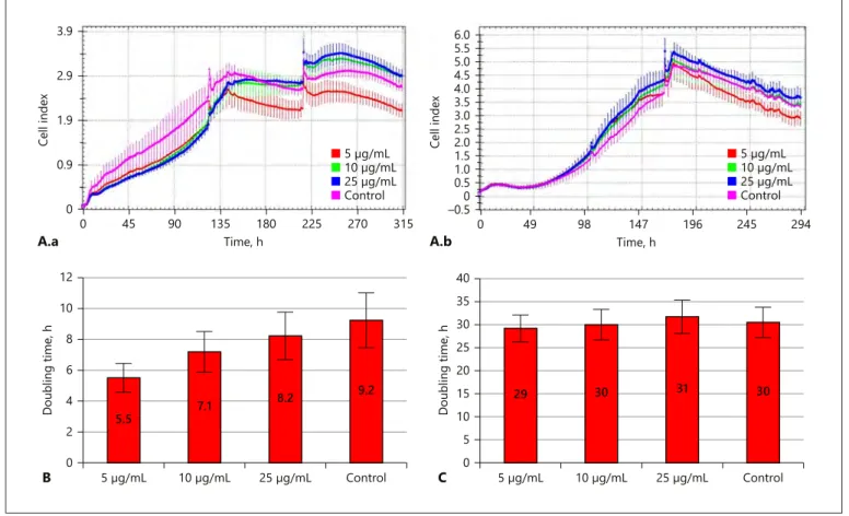 Fig. 2.  Growth curve ( A ) and doubling time ( B ,  C ) graphs for DP-MSCs and BM-MSCs