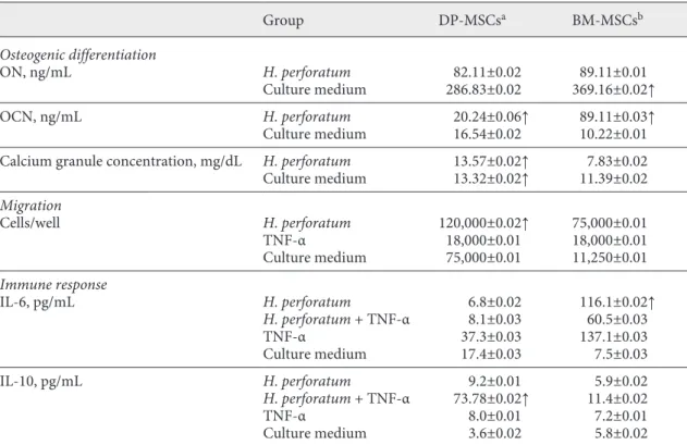 Table 1.  H. perforatum L. effect on DP-MSCs and BM-MSCs
