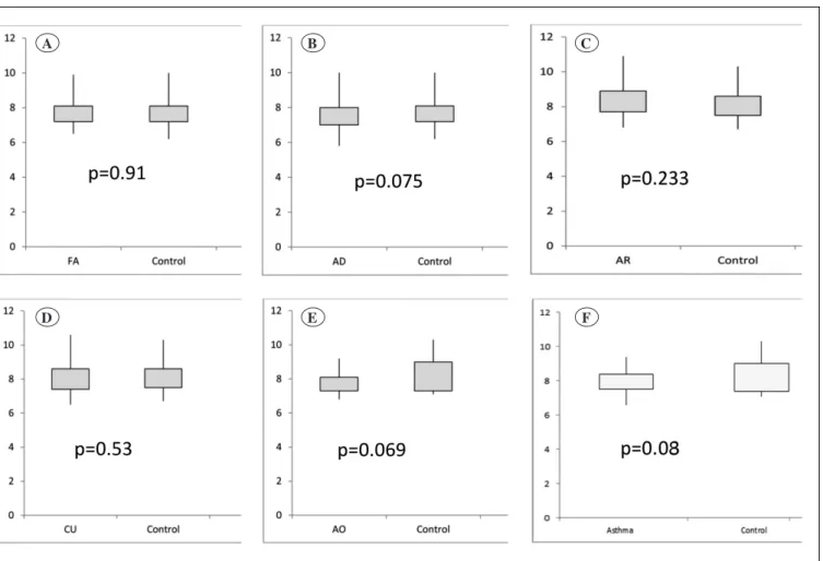 Figure 1. Comparison of the MPV values in allergic diseases and control groups. 