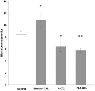Figure 2 shows the NO x levels in aqueous humor of all