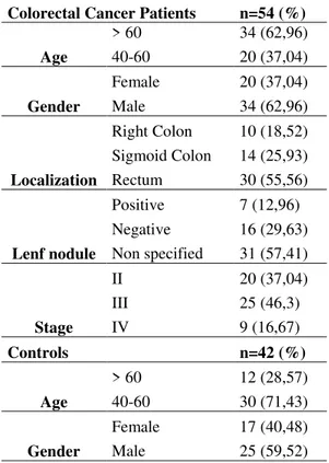 Table 1: Demographic and clinical characteristics of patients and controls 