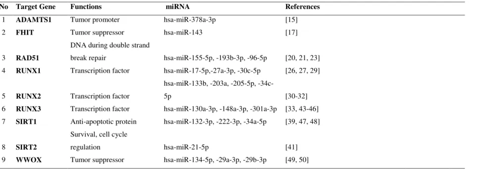 Table 2. Selected cancer-associated genes and their validated miRNAs  