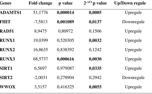 Table 3. Fold change analysis of selected genes 
