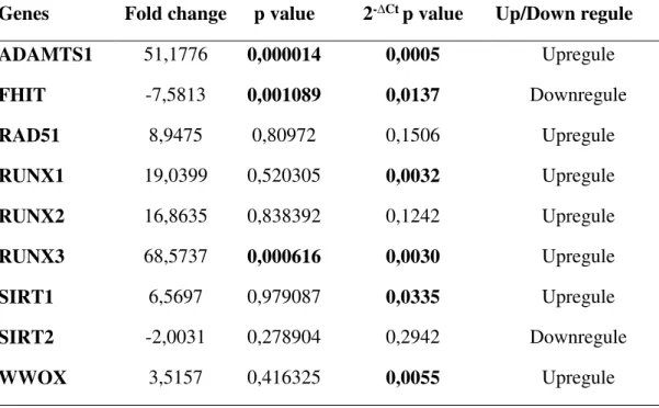 Table 3. Fold change analysis of selected genes 