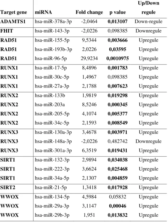 Table 4. Fold change analysis of miRNAs and representation of their target mRNAs. 