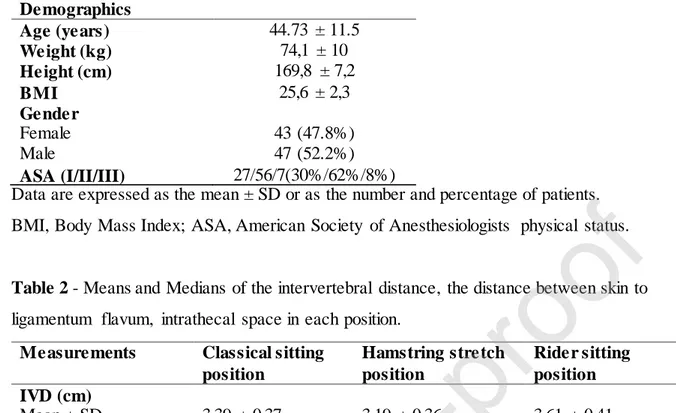 Table 2 - Means and Medians of the intervertebral  distance,  the distance between skin to 