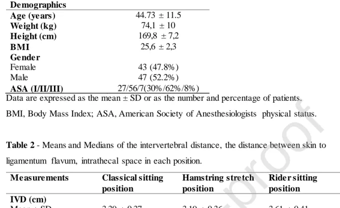 Table 2 - Means and Medians of the intervertebral  distance,  the distance between skin to 