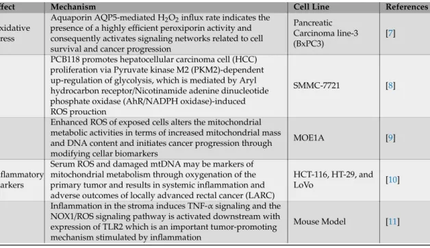 Table 1. Role of ROS in cancer progression.