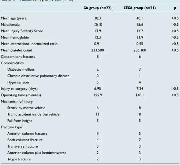 Table 1.  Patient demographic data (n=43)