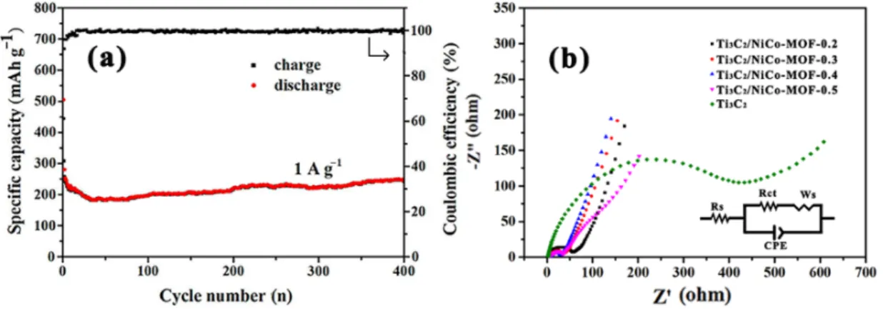 Figure 8. (a) Long cycling stability curves of Ti 3 C 2 /NiCo-MOF-0.4 at 1 A g −1 , (b) the Nyquist plots of 