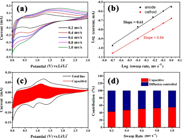 Figure 9. (a) CV profiles of the Ti 3 C 2 /NiCo-MOF-0.4 electrode at different scan rates