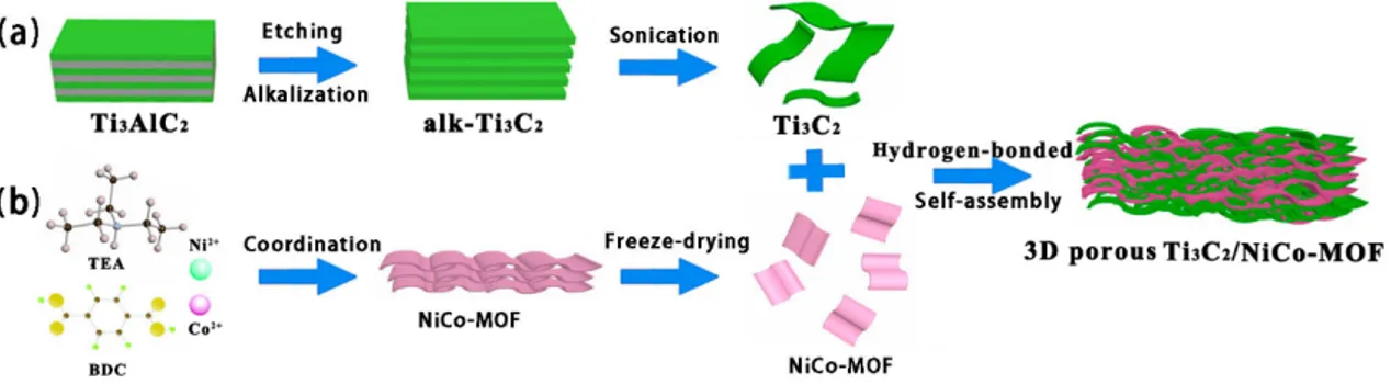 Figure 1 schematically illustrates the preparation process of 3D porous Ti 3 C 2/NiCo-MOF composites via self-assembly induced by hydrogen bonding