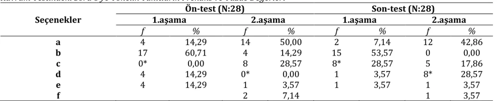 Tablo 9 incelendiğinde uygulamalar öncesi bu soruya yönelik öğretmen adaylarının % 38,9’u bilimsel olarak doğru açıklama  yaparken,  %  61,1’inde  kavram  yanılgısı  tespit  edilmiştir