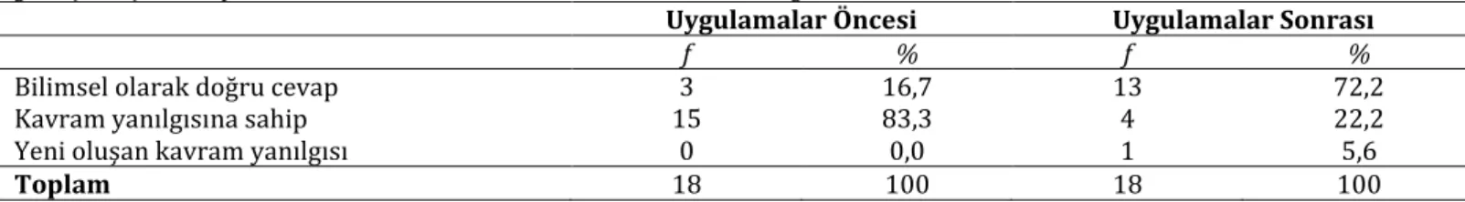 Tablo  14  incelendiğinde  öğretmen  adaylarının  ön-test  cevaplarında  en  fazla  1