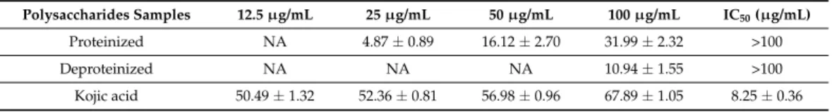 Table 3. Tyrosinase enzyme inhibition assay of polysaccharides from M. esculenta.