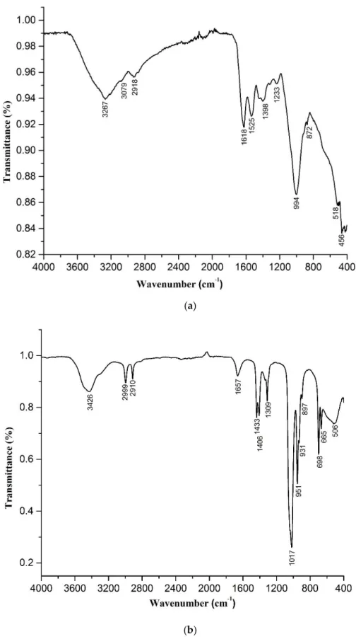 Figure 1. (a) Fourier transform infrared spectroscopy (FTIR) spectrum of proteinized forms of pol-