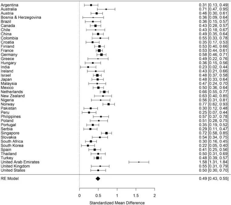Fig. 2. Forest plot presenting random-effects meta-analysis of social support intentions for the occurrence of tears on a country level