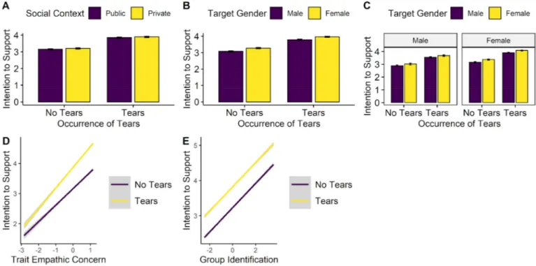 Fig. 7. Representations of (A) moderation of H1 (tear → social support intentions) effect by social context, (B) moderation of H1 effect by target gender, (C) three- 