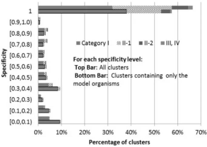 Fig. 4. The size distribution of UniRef clusters follows a power law distribution