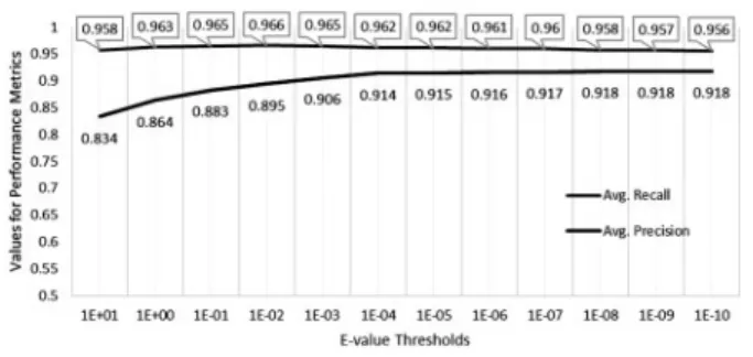 Fig. 6. Precision and recall ( Equations (2) and (3) ) of UniRef50-based BLASTP searches expanded using cluster memberships at different e-value thresholds
