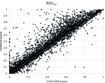 Fig. 8. ROC 50 values for UniRef50- versus UniProtKB-based searches based