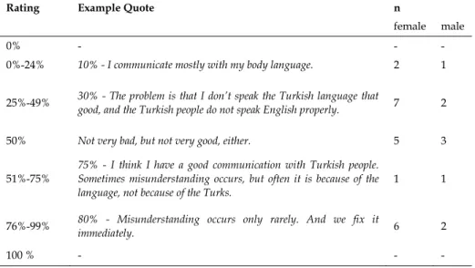 Table 1 below depicts the opinions of visiting Erasmus students on how well they  think they could communicate with Turkish students