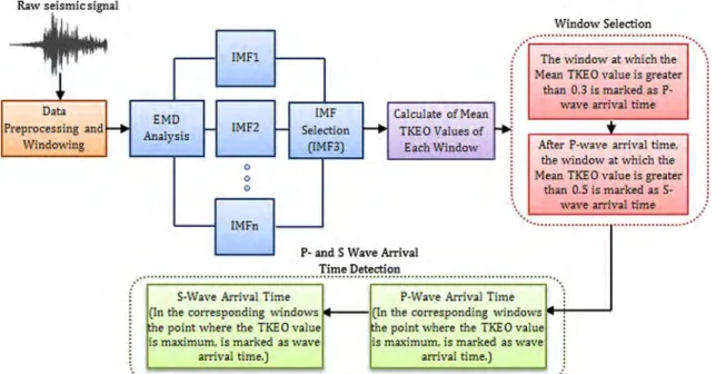 Fig. 3 The block diagram of the proposed method
