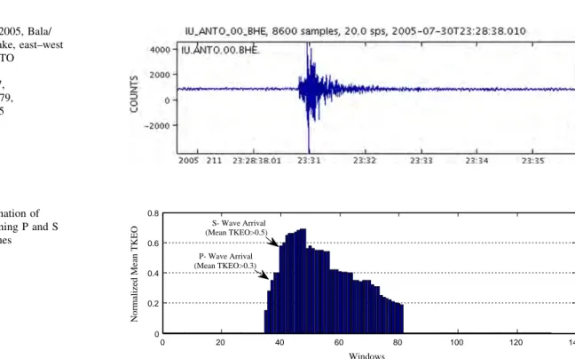 Fig. 4 30 July 2005, Bala/ Ankara earthquake, east–west component, ANTO station,Ankara, latitude = 39.87, longitude = 32.79, magnitude = 3.5 0 20 40 60 80 100 120 14000.20.40.60.8 Windows