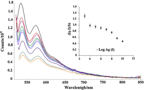 Figure 7 depicts the absorption spectrum of PERKAT dye in